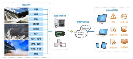 自動化監(jiān)測 自動化監(jiān)測